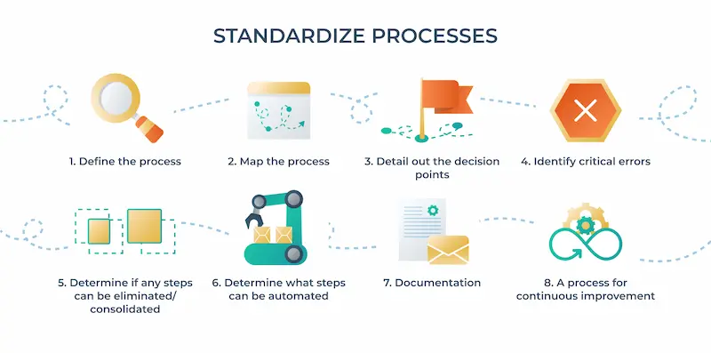 standardize processes
